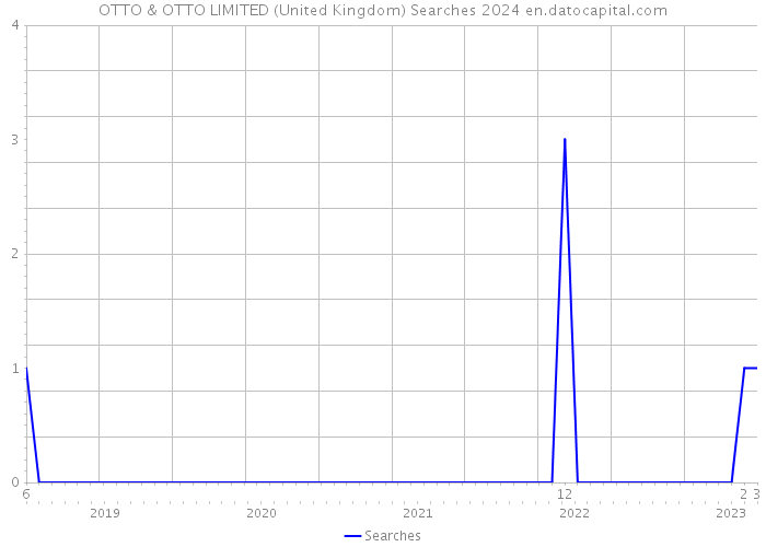 OTTO & OTTO LIMITED (United Kingdom) Searches 2024 
