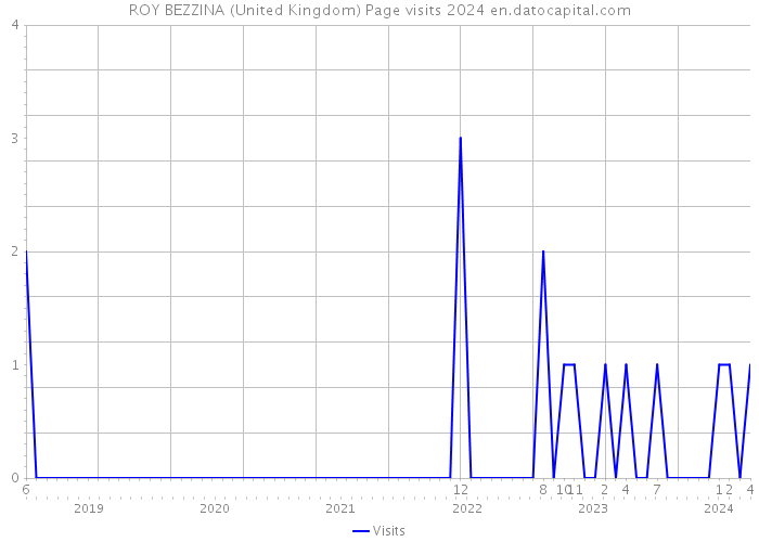 ROY BEZZINA (United Kingdom) Page visits 2024 