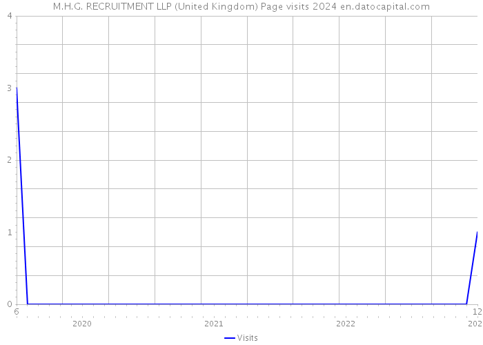 M.H.G. RECRUITMENT LLP (United Kingdom) Page visits 2024 