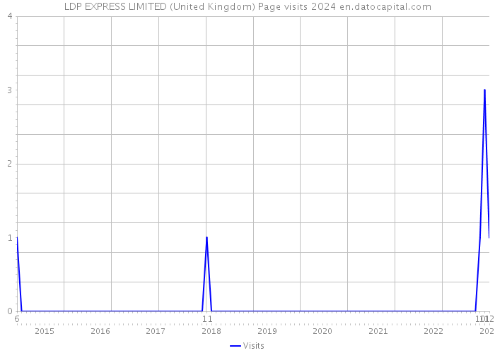 LDP EXPRESS LIMITED (United Kingdom) Page visits 2024 