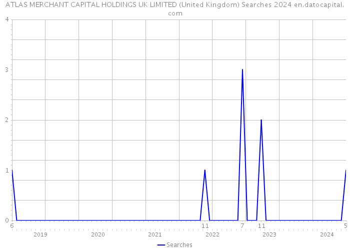 ATLAS MERCHANT CAPITAL HOLDINGS UK LIMITED (United Kingdom) Searches 2024 