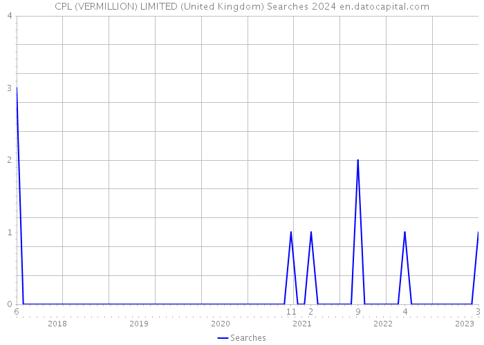 CPL (VERMILLION) LIMITED (United Kingdom) Searches 2024 