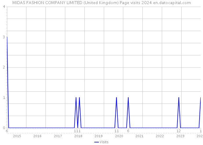 MIDAS FASHION COMPANY LIMITED (United Kingdom) Page visits 2024 