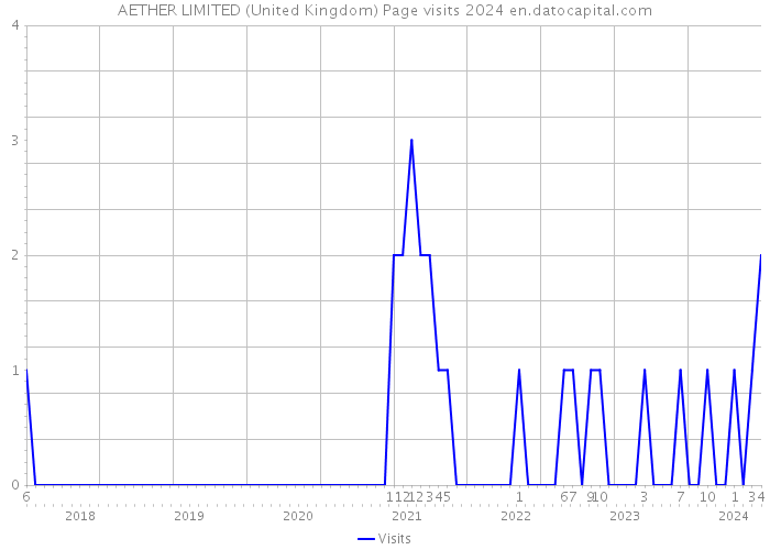 AETHER LIMITED (United Kingdom) Page visits 2024 