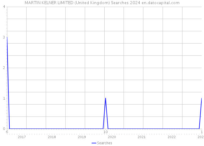 MARTIN KELNER LIMITED (United Kingdom) Searches 2024 