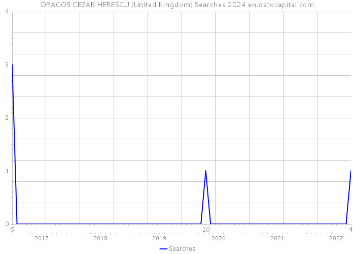 DRAGOS CEZAR HERESCU (United Kingdom) Searches 2024 