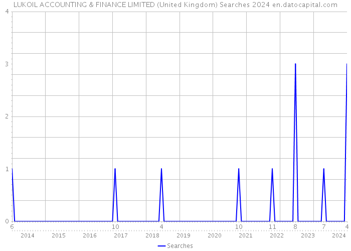 LUKOIL ACCOUNTING & FINANCE LIMITED (United Kingdom) Searches 2024 