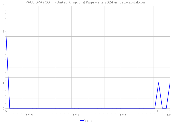 PAUL DRAYCOTT (United Kingdom) Page visits 2024 