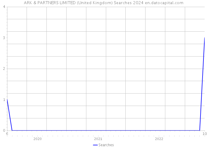 ARK & PARTNERS LIMITED (United Kingdom) Searches 2024 