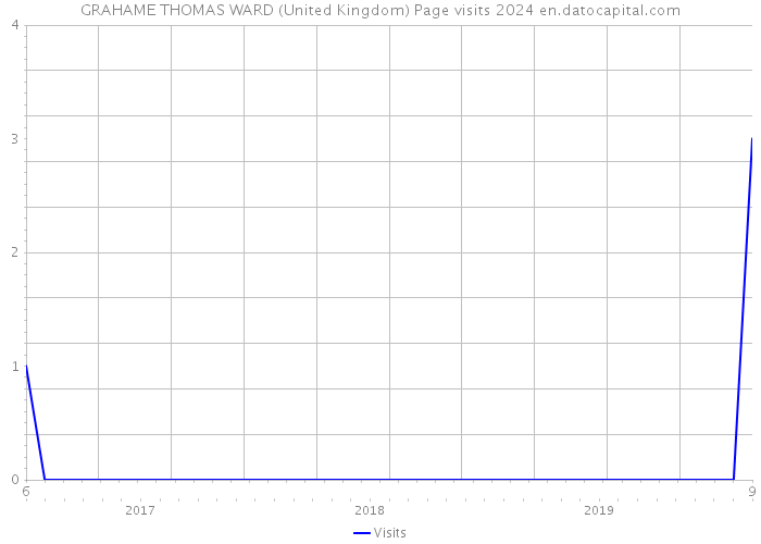 GRAHAME THOMAS WARD (United Kingdom) Page visits 2024 