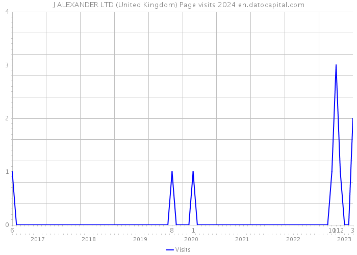 J ALEXANDER LTD (United Kingdom) Page visits 2024 