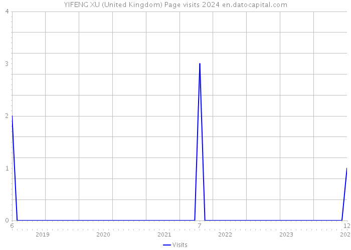 YIFENG XU (United Kingdom) Page visits 2024 