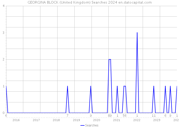 GEORGINA BLOCK (United Kingdom) Searches 2024 