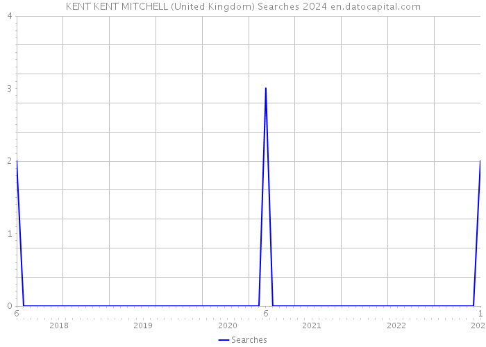 KENT KENT MITCHELL (United Kingdom) Searches 2024 