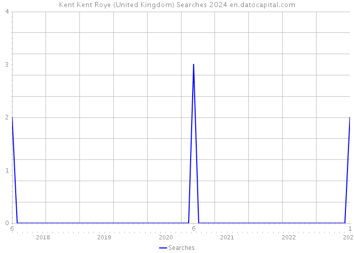 Kent Kent Roye (United Kingdom) Searches 2024 