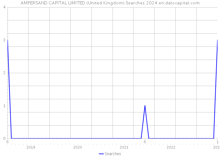 AMPERSAND CAPITAL LIMITED (United Kingdom) Searches 2024 