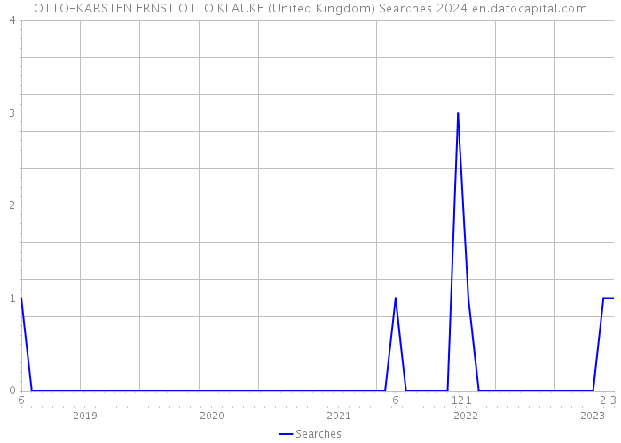 OTTO-KARSTEN ERNST OTTO KLAUKE (United Kingdom) Searches 2024 