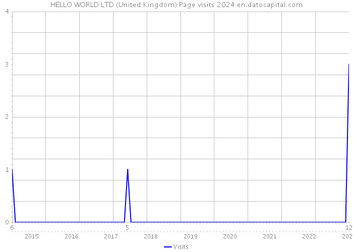 HELLO WORLD LTD (United Kingdom) Page visits 2024 