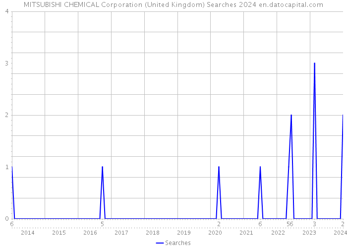 MITSUBISHI CHEMICAL Corporation (United Kingdom) Searches 2024 