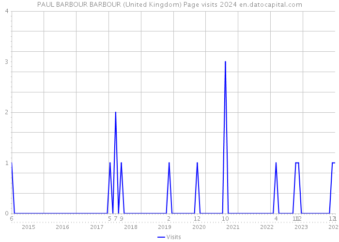 PAUL BARBOUR BARBOUR (United Kingdom) Page visits 2024 