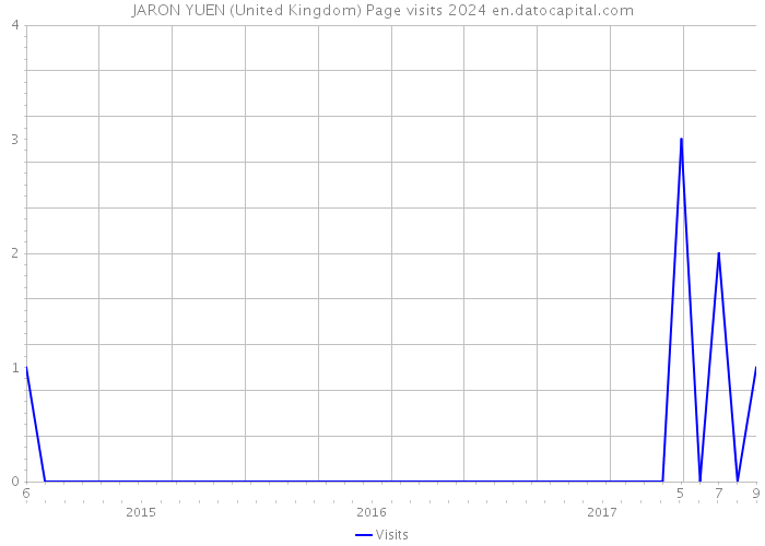 JARON YUEN (United Kingdom) Page visits 2024 