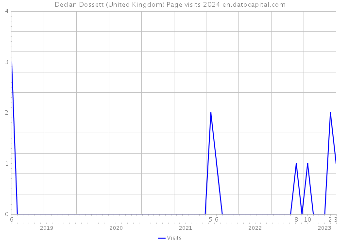 Declan Dossett (United Kingdom) Page visits 2024 