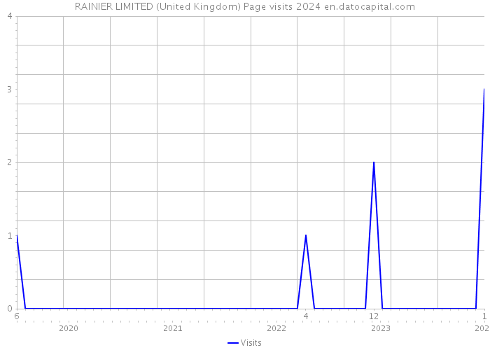 RAINIER LIMITED (United Kingdom) Page visits 2024 