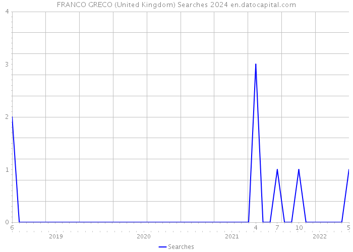 FRANCO GRECO (United Kingdom) Searches 2024 