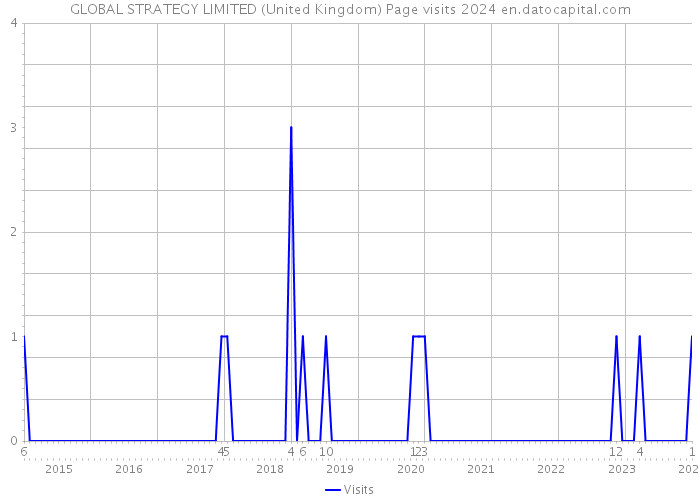 GLOBAL STRATEGY LIMITED (United Kingdom) Page visits 2024 