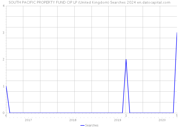 SOUTH PACIFIC PROPERTY FUND CIP LP (United Kingdom) Searches 2024 