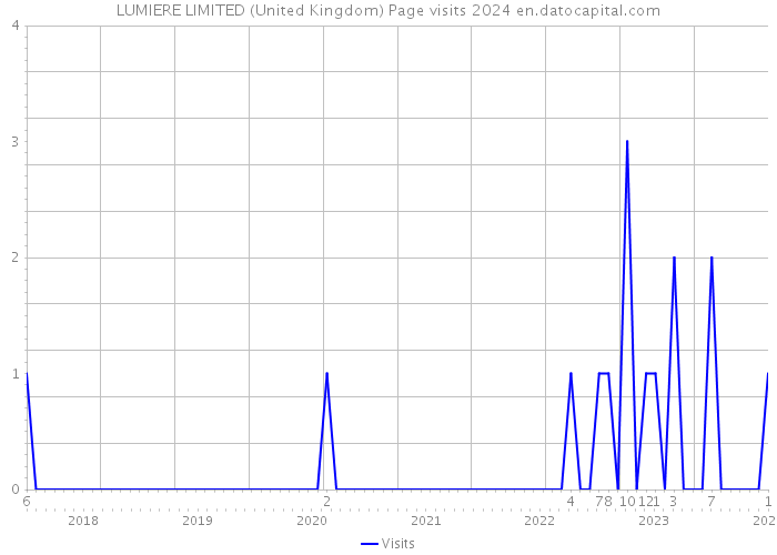 LUMIERE LIMITED (United Kingdom) Page visits 2024 