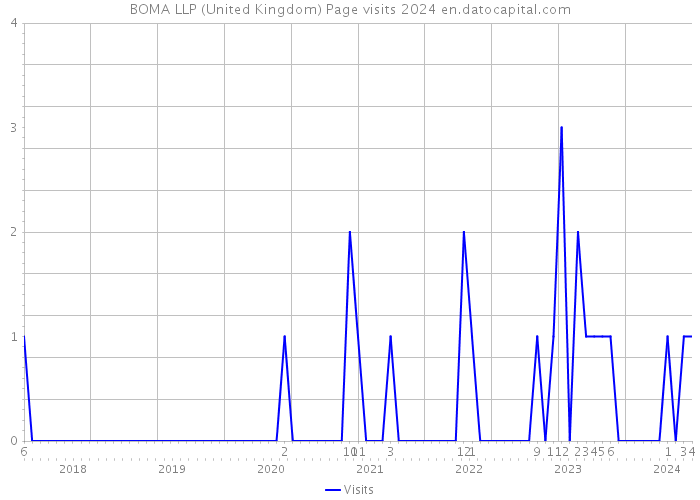 BOMA LLP (United Kingdom) Page visits 2024 