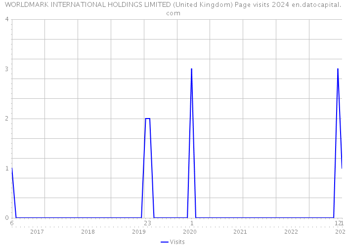 WORLDMARK INTERNATIONAL HOLDINGS LIMITED (United Kingdom) Page visits 2024 