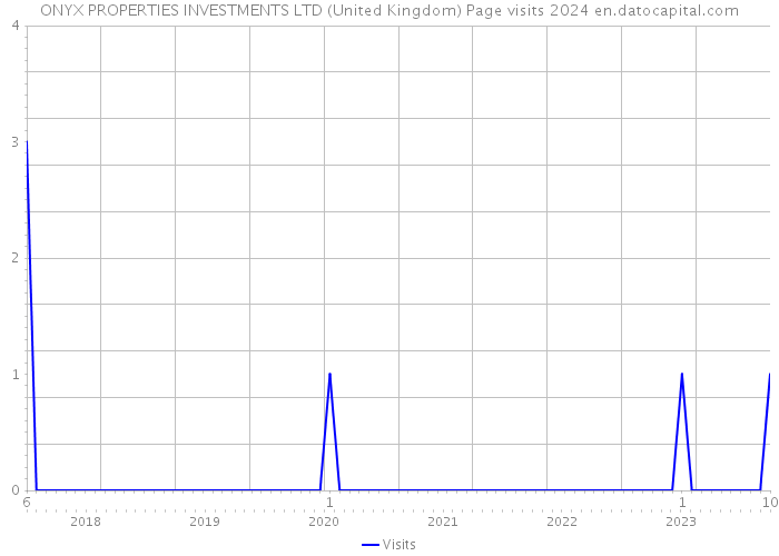 ONYX PROPERTIES INVESTMENTS LTD (United Kingdom) Page visits 2024 