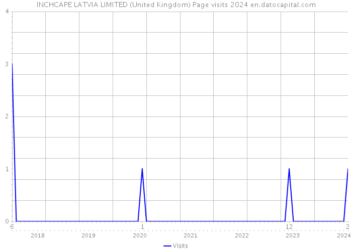 INCHCAPE LATVIA LIMITED (United Kingdom) Page visits 2024 