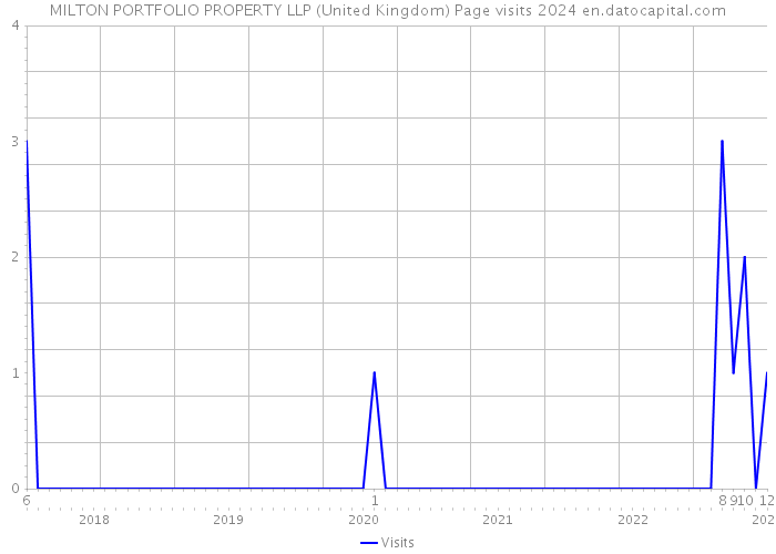 MILTON PORTFOLIO PROPERTY LLP (United Kingdom) Page visits 2024 