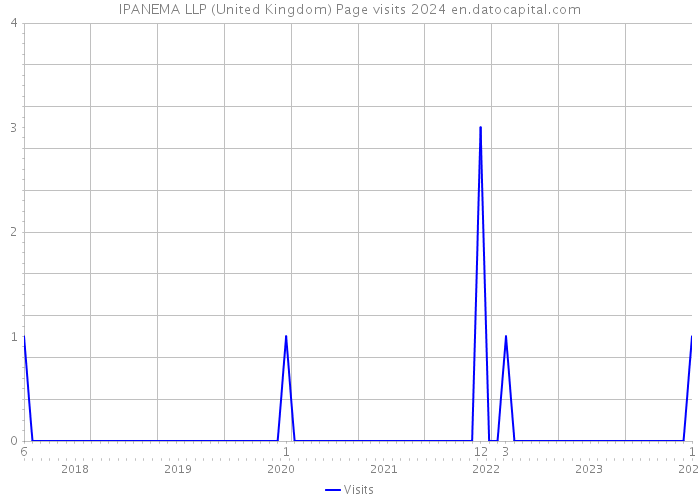 IPANEMA LLP (United Kingdom) Page visits 2024 