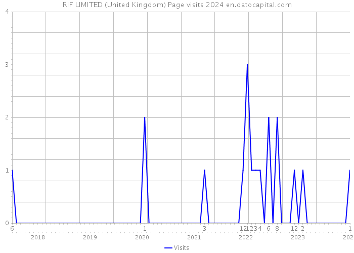 RIF LIMITED (United Kingdom) Page visits 2024 
