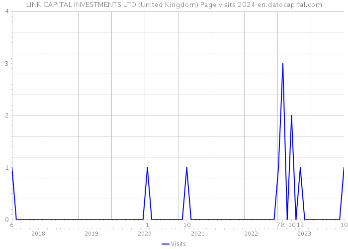 LINK CAPITAL INVESTMENTS LTD (United Kingdom) Page visits 2024 