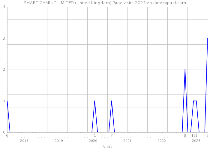 SMART GAMING LIMITED (United Kingdom) Page visits 2024 