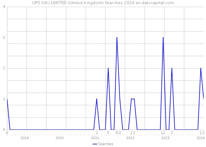 UPS (UK) LIMITED (United Kingdom) Searches 2024 