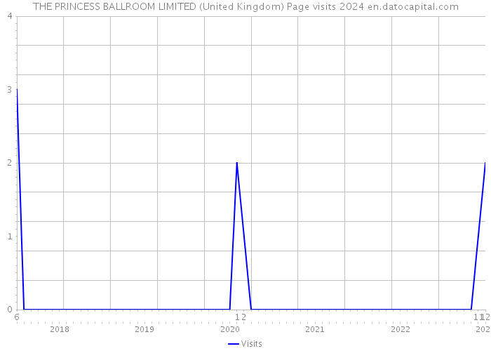 THE PRINCESS BALLROOM LIMITED (United Kingdom) Page visits 2024 