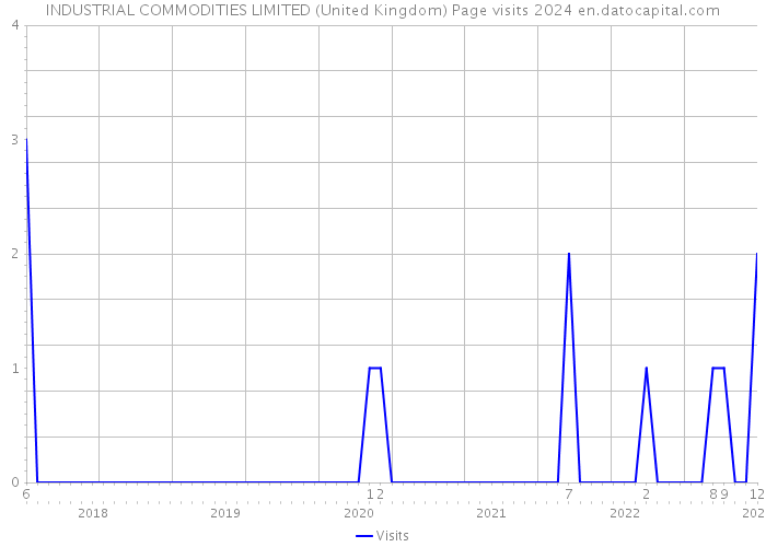 INDUSTRIAL COMMODITIES LIMITED (United Kingdom) Page visits 2024 