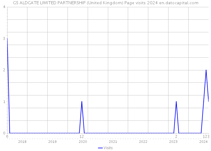 GS ALDGATE LIMITED PARTNERSHIP (United Kingdom) Page visits 2024 