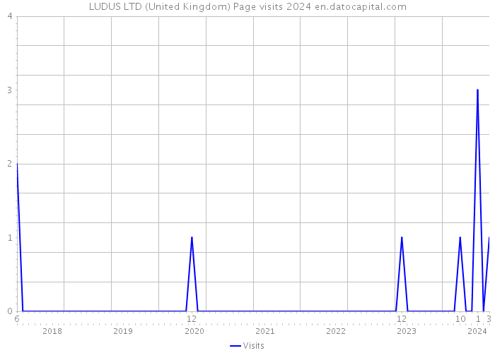 LUDUS LTD (United Kingdom) Page visits 2024 