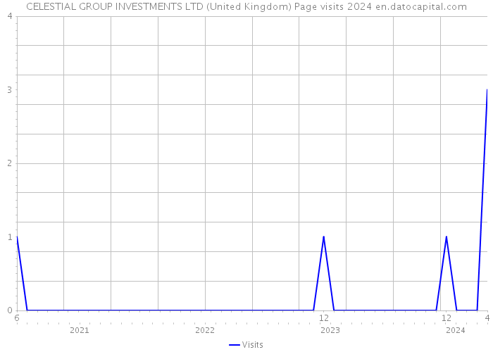 CELESTIAL GROUP INVESTMENTS LTD (United Kingdom) Page visits 2024 
