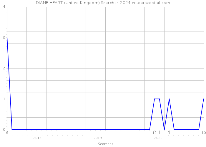 DIANE HEART (United Kingdom) Searches 2024 