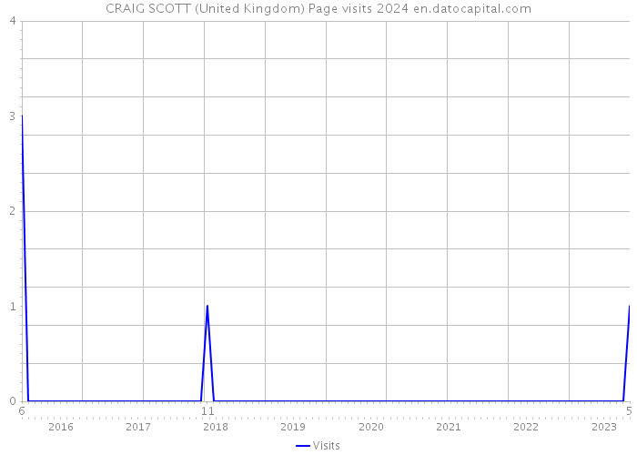 CRAIG SCOTT (United Kingdom) Page visits 2024 