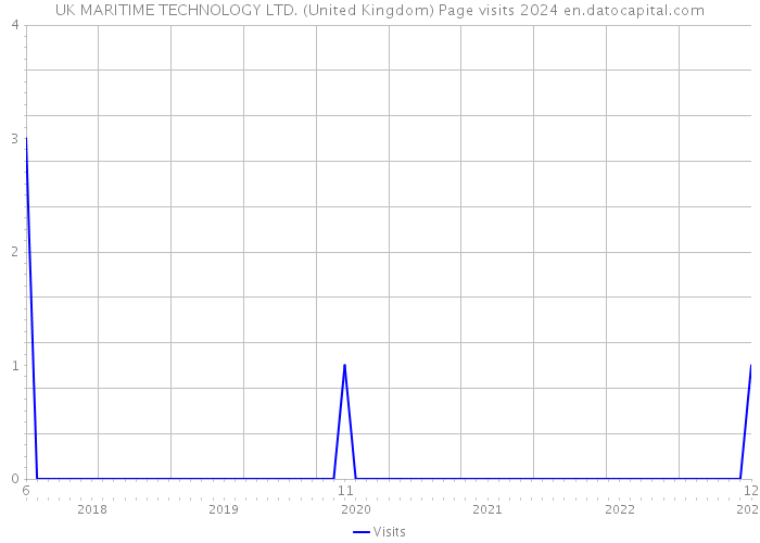 UK MARITIME TECHNOLOGY LTD. (United Kingdom) Page visits 2024 
