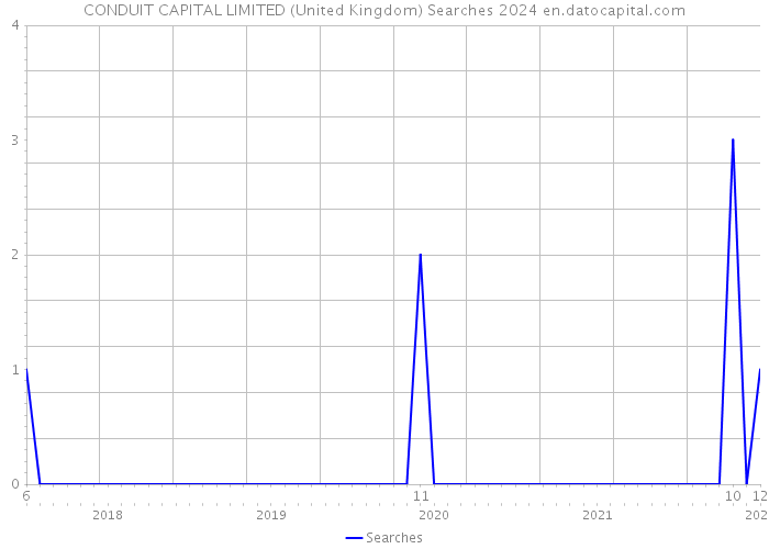 CONDUIT CAPITAL LIMITED (United Kingdom) Searches 2024 